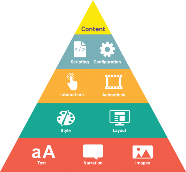 e-Learning content isolation infographic