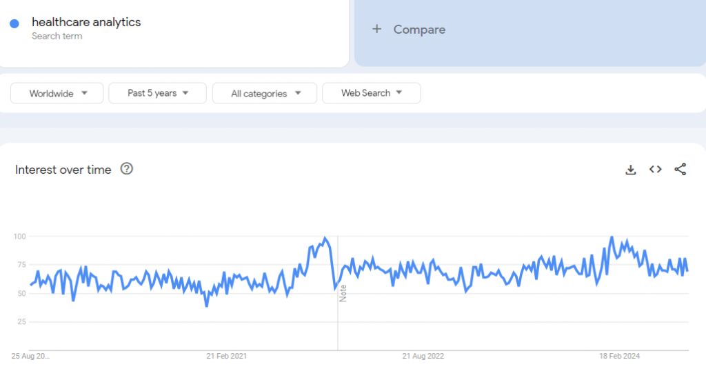 Healthcare analytics 5 year trend in 2024