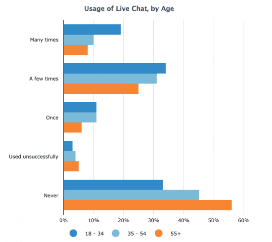 Live chat usage by age group